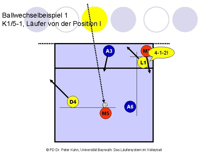 Ballwechselbeispiel 1 K 1/5 -1, Läufer von der Position I M 2 4 -1