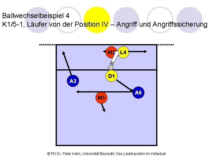 Ballwechselbeispiel 4 K 1/5 -1, Läufer von der Position IV – Angriff und Angriffssicherung