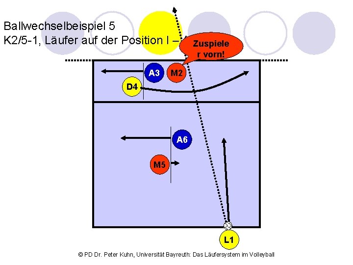 Ballwechselbeispiel 5 K 2/5 -1, Läufer auf der Position I – Aufschlag Zuspiele r