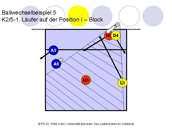 Ballwechselbeispiel 5 K 2/5 -1, Läufer auf der Position I – Block M 2