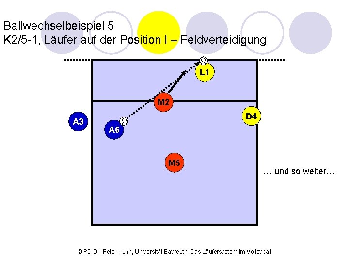 Ballwechselbeispiel 5 K 2/5 -1, Läufer auf der Position I – Feldverteidigung L 1