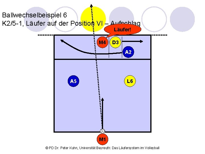 Ballwechselbeispiel 6 K 2/5 -1, Läufer auf der Position VI – Aufschlag Läufer! M