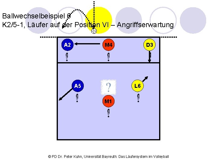 Ballwechselbeispiel 6 K 2/5 -1, Läufer auf der Position VI – Angriffserwartung M 4
