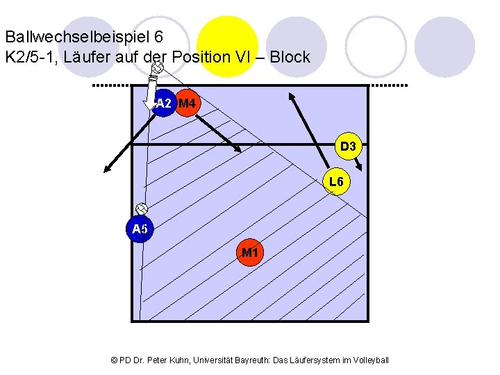 Ballwechselbeispiel 6 K 2/5 -1, Läufer auf der Position VI – Block A 2