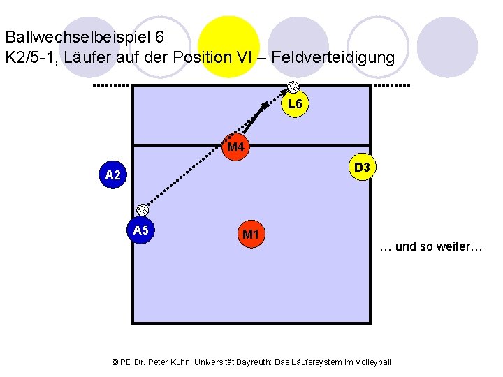 Ballwechselbeispiel 6 K 2/5 -1, Läufer auf der Position VI – Feldverteidigung L 6