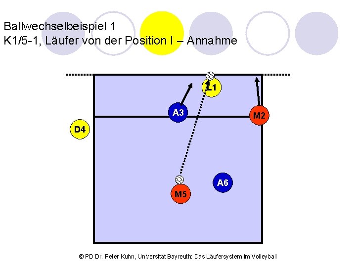 Ballwechselbeispiel 1 K 1/5 -1, Läufer von der Position I – Annahme L 1