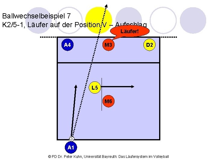 Ballwechselbeispiel 7 K 2/5 -1, Läufer auf der Position V – Aufschlag Läufer! M