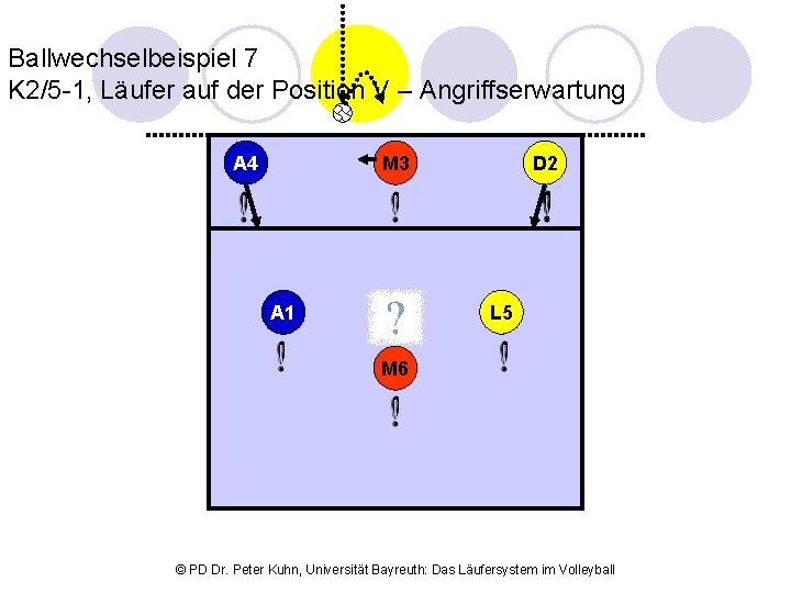 Ballwechselbeispiel 7 K 2/5 -1, Läufer auf der Position V – Angriffserwartung M 3