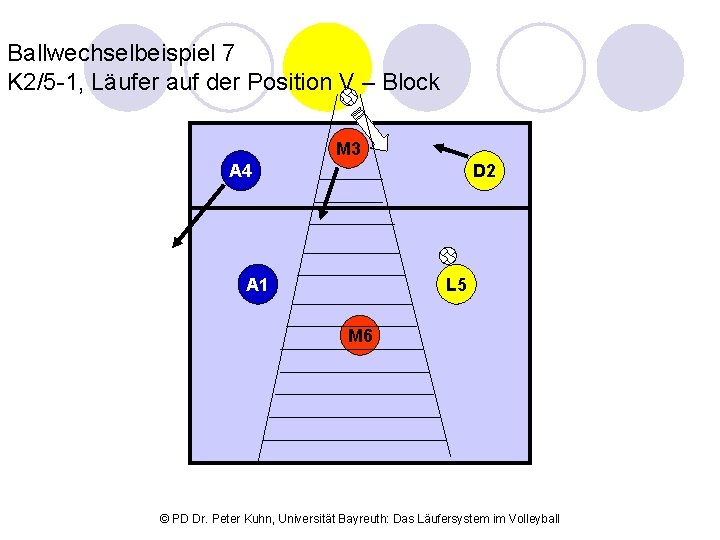 Ballwechselbeispiel 7 K 2/5 -1, Läufer auf der Position V – Block M 3