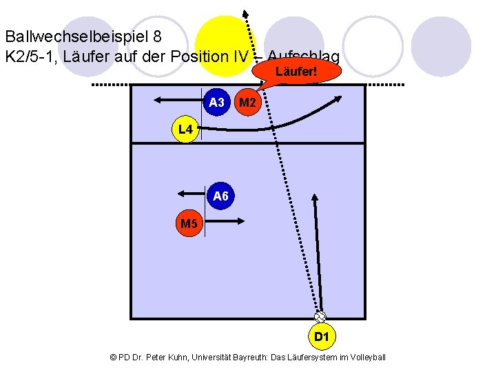 Ballwechselbeispiel 8 K 2/5 -1, Läufer auf der Position IV – Aufschlag Läufer! A