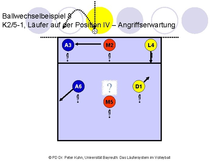 Ballwechselbeispiel 8 K 2/5 -1, Läufer auf der Position IV – Angriffserwartung M 2