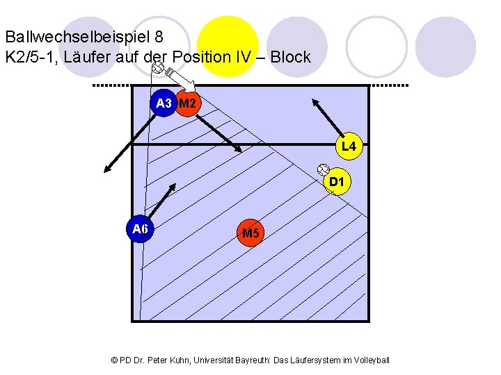 Ballwechselbeispiel 8 K 2/5 -1, Läufer auf der Position IV – Block A 3