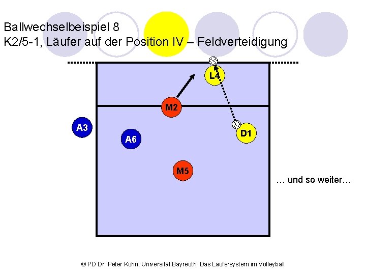 Ballwechselbeispiel 8 K 2/5 -1, Läufer auf der Position IV – Feldverteidigung L 4