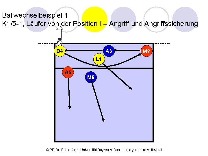 Ballwechselbeispiel 1 K 1/5 -1, Läufer von der Position I – Angriff und Angriffssicherung