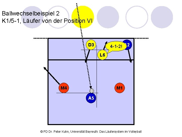 Ballwechselbeispiel 2 K 1/5 -1, Läufer von der Position VI D 3 4 -1