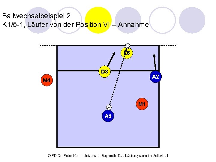 Ballwechselbeispiel 2 K 1/5 -1, Läufer von der Position VI – Annahme L 6