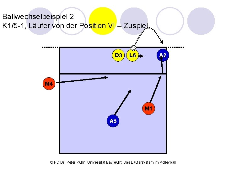 Ballwechselbeispiel 2 K 1/5 -1, Läufer von der Position VI – Zuspiel D 3