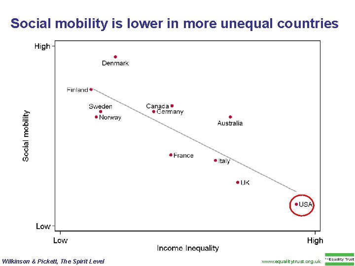 Social mobility is lower in more unequal countries Wilkinson & Pickett, The Spirit Level