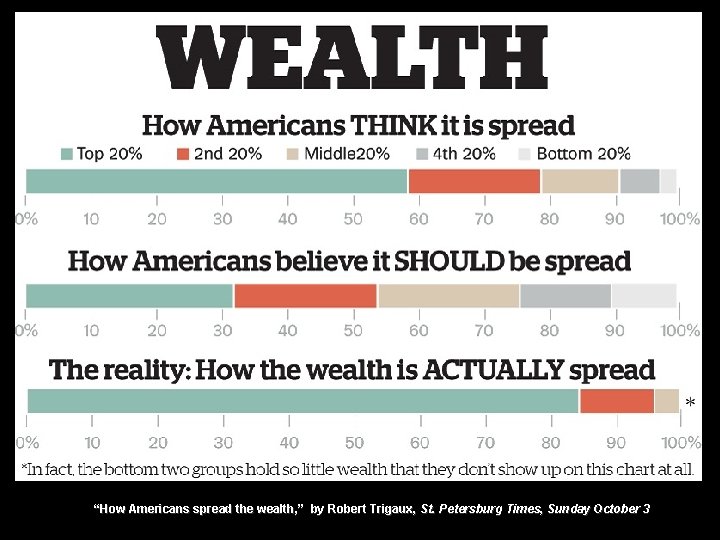 “How Americans spread the wealth, ” by Robert Trigaux, St. Petersburg Times, Sunday October