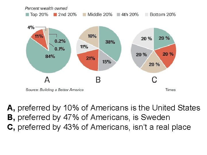 A, preferred by 10% of Americans is the United States B, preferred by 47%