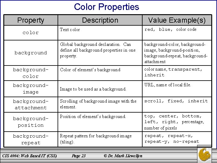 Color Properties Property color backgroundcolor Description Value Example(s) Text color red, blue, color code