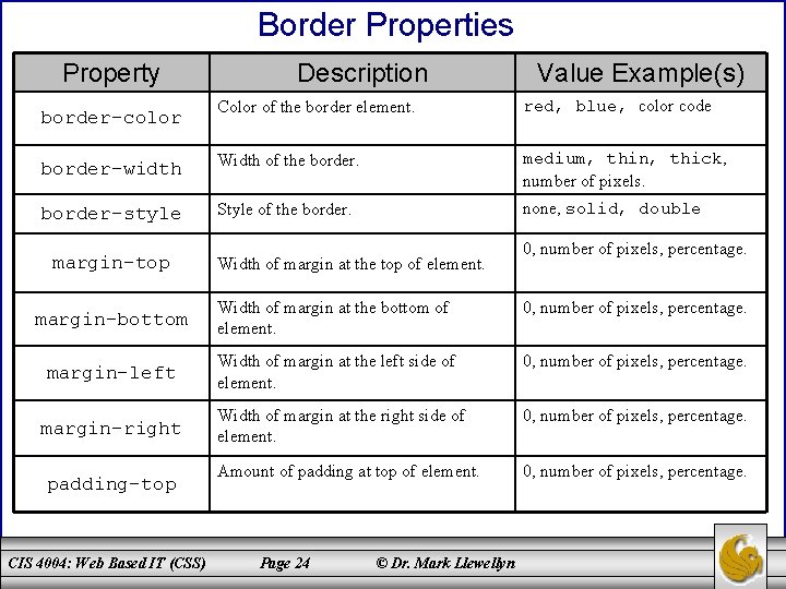 Border Properties Property border-color border-width border-style margin-top Description Value Example(s) Color of the border