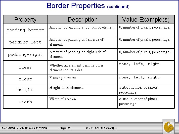 Border Properties (continued) Property padding-bottom Description Value Example(s) Amount of padding at bottom of