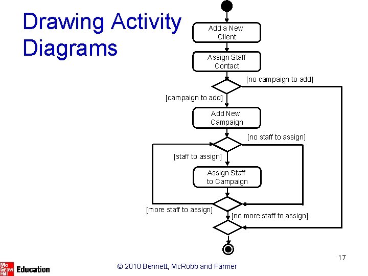Drawing Activity Diagrams Add a New Client Assign Staff Contact [no campaign to add]