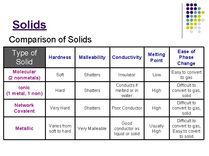 Solids Comparison of Solids Conductivity Melting Point Ease of Phase Change Shatters Insulator Low