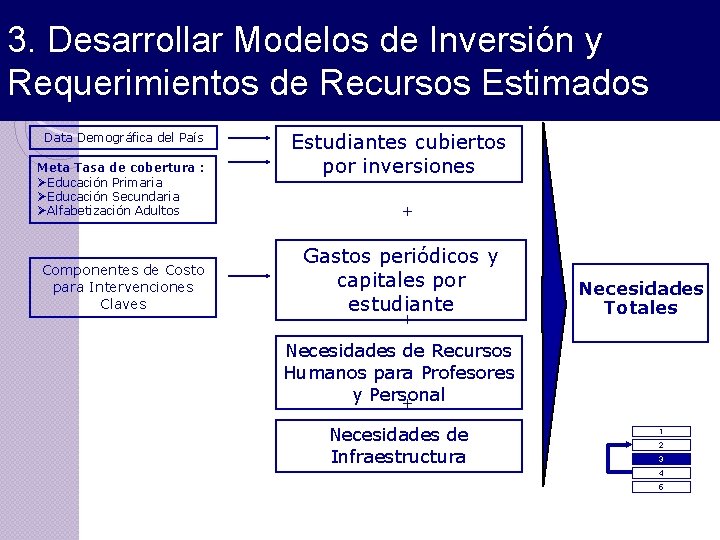 3. Desarrollar Modelos de Inversión y Requerimientos de Recursos Estimados Data Demográfica del País