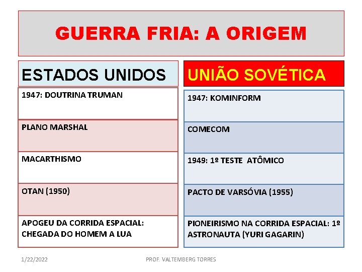 GUERRA FRIA: A ORIGEM ESTADOS UNIÃO SOVÉTICA 1947: DOUTRINA TRUMAN 1947: KOMINFORM PLANO MARSHAL