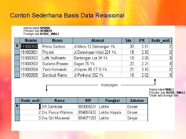 Contoh Sederhana Basis Data Relasional Nama tabel SISWA Primary key NOMHS Foreign key KODE_WALI Contoh Sederhana Basis Data Relasional Nama tabel SISWA Primary key NOMHS Foreign key KODE_WALI