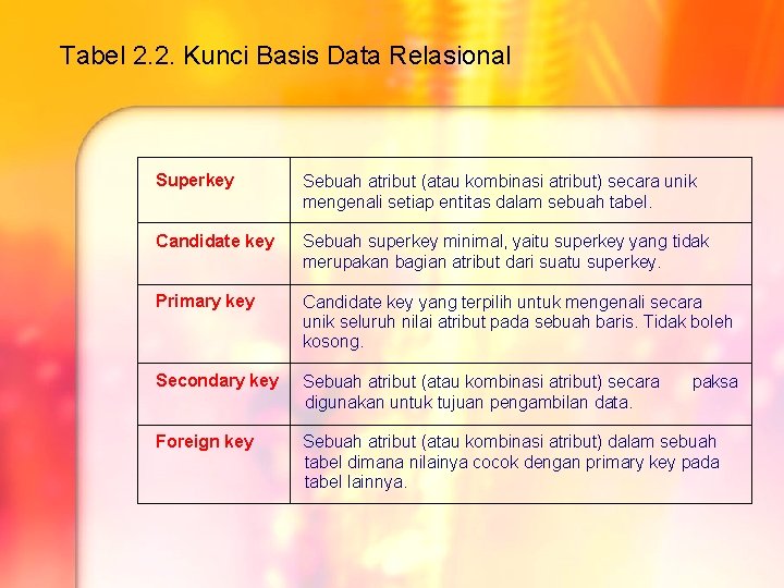 Tabel 2. 2. Kunci Basis Data Relasional Superkey Sebuah atribut (atau kombinasi atribut) secara Tabel 2. 2. Kunci Basis Data Relasional Superkey Sebuah atribut (atau kombinasi atribut) secara