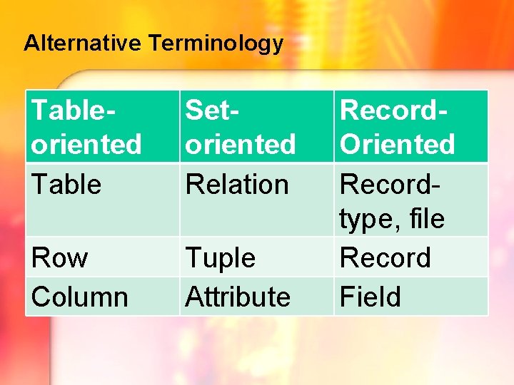 Alternative Terminology Tableoriented Table Setoriented Relation Row Column Tuple Attribute Record. Oriented Recordtype, file Alternative Terminology Tableoriented Table Setoriented Relation Row Column Tuple Attribute Record. Oriented Recordtype, file