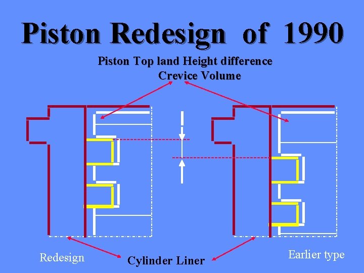 Piston Redesign of 1990 Piston Top land Height difference Crevice Volume Redesign Cylinder Liner