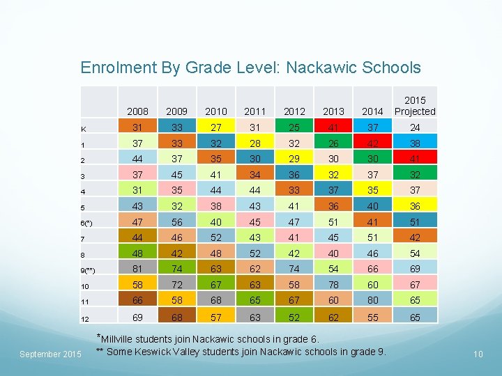 Enrolment By Grade Level: Nackawic Schools 2008 2009 2010 2011 2012 2013 2014 2015