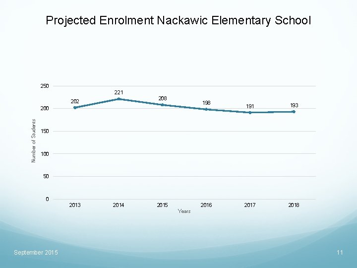 Projected Enrolment Nackawic Elementary School 250 221 208 202 198 Number of Students 200