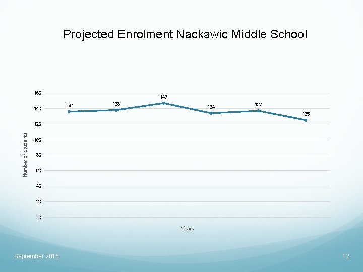 Projected Enrolment Nackawic Middle School 160 147 136 138 134 137 125 Number of