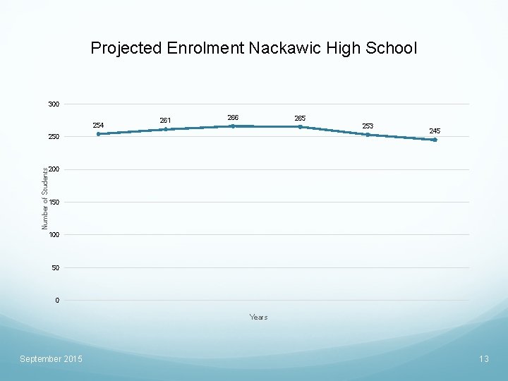 Projected Enrolment Nackawic High School 300 254 261 266 265 253 Number of Students