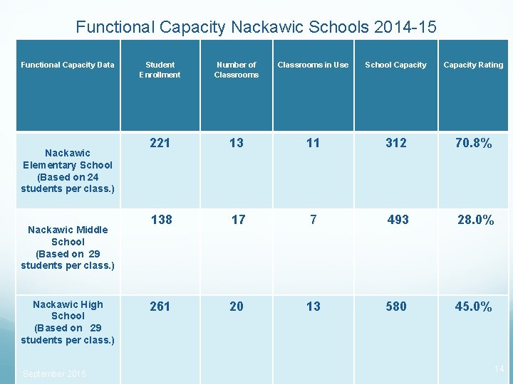 Functional Capacity Nackawic Schools 2014 -15 Functional Capacity Data Nackawic Elementary School (Based on