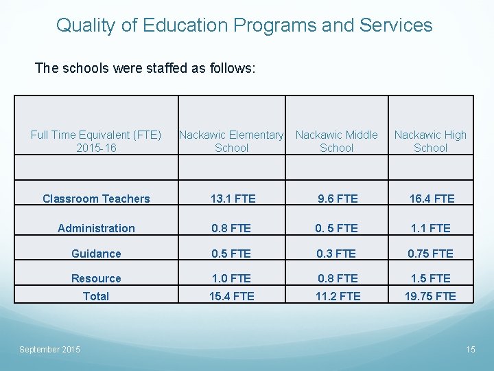 Quality of Education Programs and Services The schools were staffed as follows: Full Time