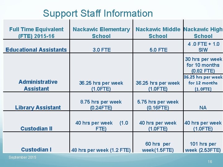 Support Staff Information Full Time Equivalent (FTE) 2015 -16 Educational Assistants Nackawic Elementary School