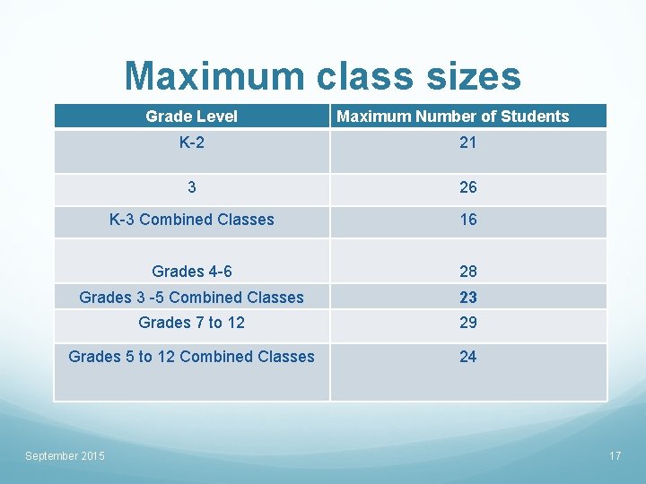 Maximum class sizes Grade Level Maximum Number of Students K-2 21 3 26 K-3