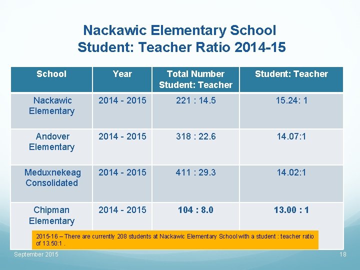 Nackawic Elementary School Student: Teacher Ratio 2014 -15 School Year Total Number Student: Teacher