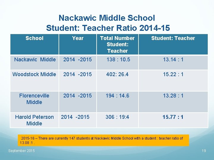 Nackawic Middle School Student: Teacher Ratio 2014 -15 School Year Total Number Student: Teacher