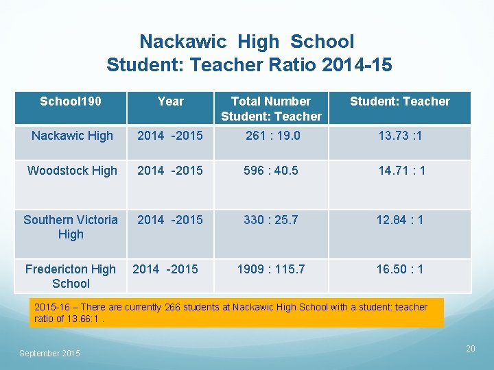 Nackawic High School Student: Teacher Ratio 2014 -15 School 190 Year Total Number Student: