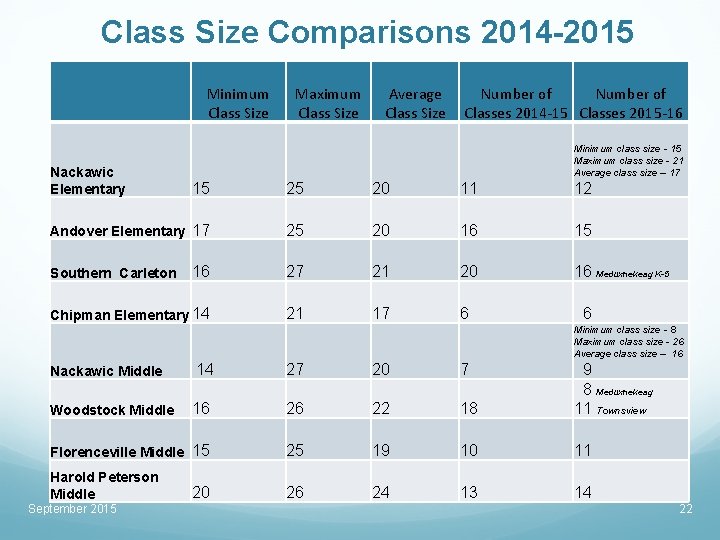 Class Size Comparisons 2014 -2015 Minimum Class Size Nackawic Elementary Maximum Class Size Average