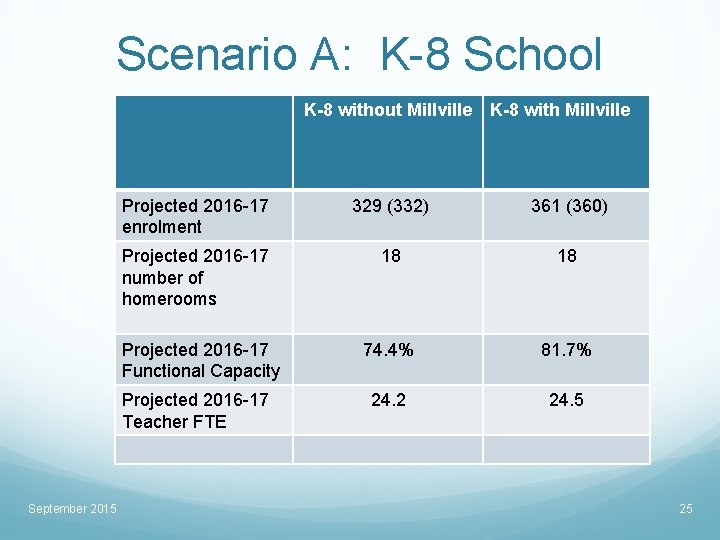 Scenario A: K-8 School K-8 without Millville Projected 2016 -17 enrolment 329 (332) 361