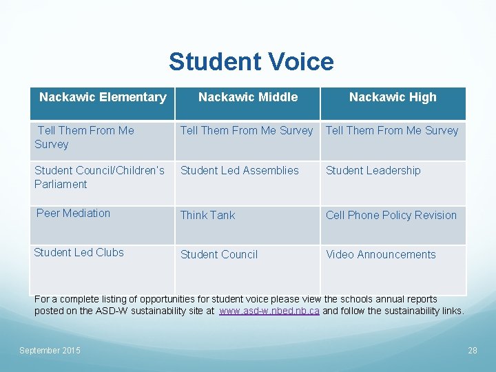Student Voice Nackawic Elementary Nackawic Middle Nackawic High Tell Them From Me Survey Student