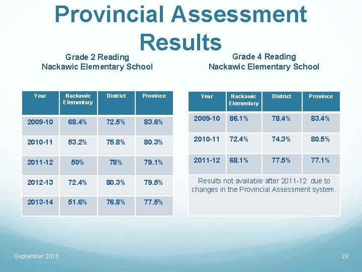 Provincial Assessment Results Grade 2 Reading Nackawic Elementary School Year Nackawic Elementary District Province